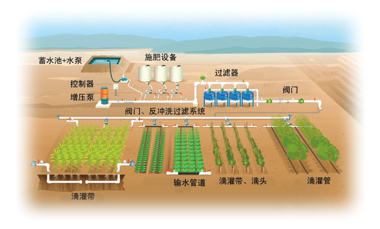 节水灌溉之水肥一体化的优势