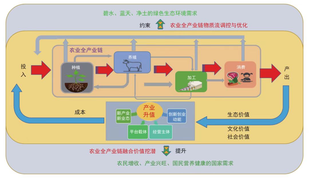 【万字文章】我国农业全产业链绿色发展路径与对策研究